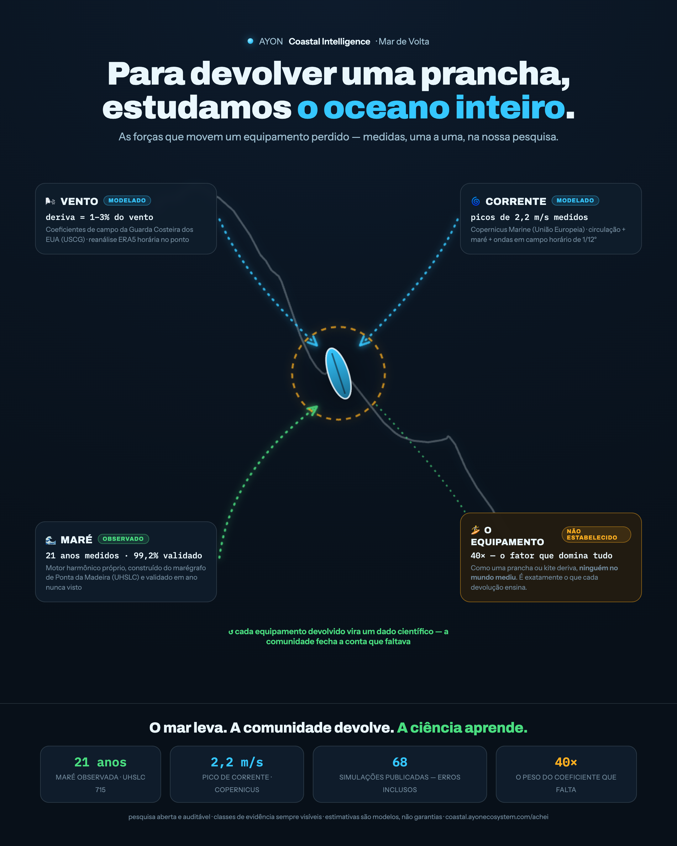 Diagrama: as forças que movem um equipamento perdido — vento, maré e corrente medidos na pesquisa AYON — em volta do coeficiente do equipamento, que a comunidade ajuda a medir.